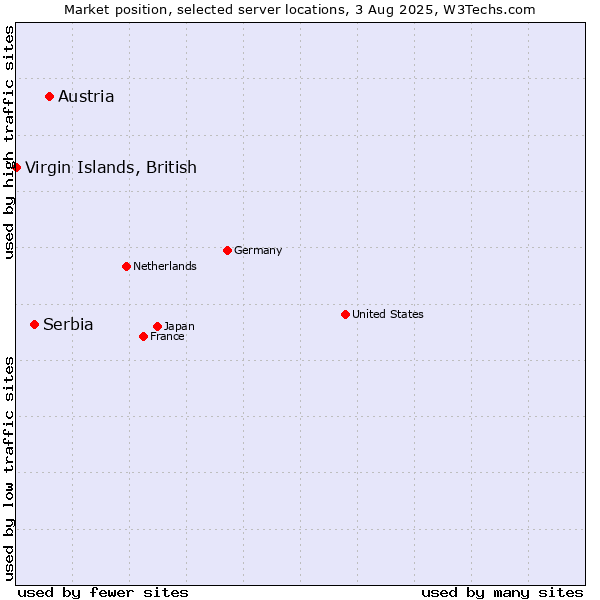 Market position of Austria vs. Serbia vs. Virgin Islands, British