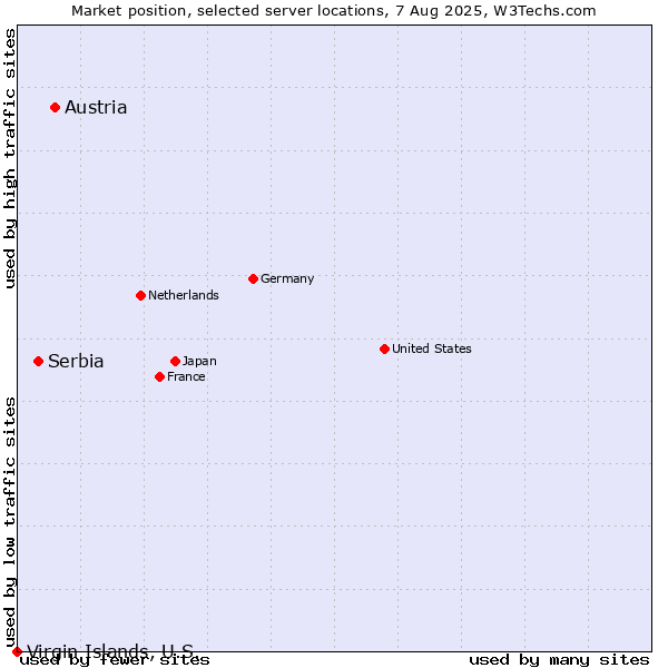 Market position of Austria vs. Serbia vs. Virgin Islands, U.S.
