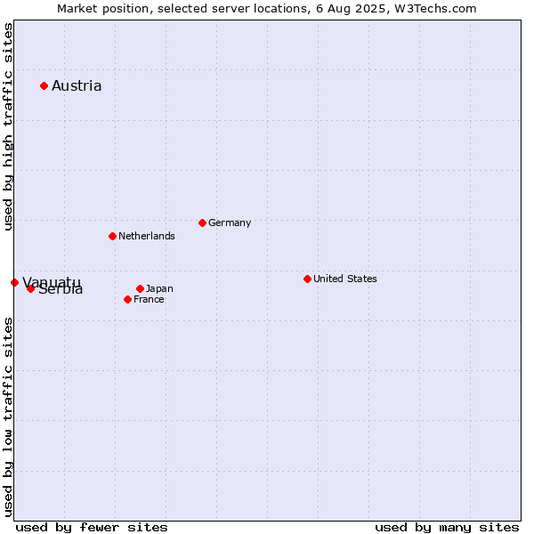 Market position of Austria vs. Serbia vs. Vanuatu