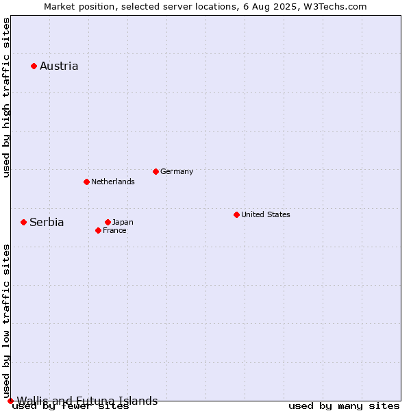 Market position of Austria vs. Serbia vs. Wallis and Futuna Islands