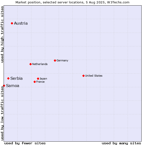 Market position of Austria vs. Serbia vs. Samoa
