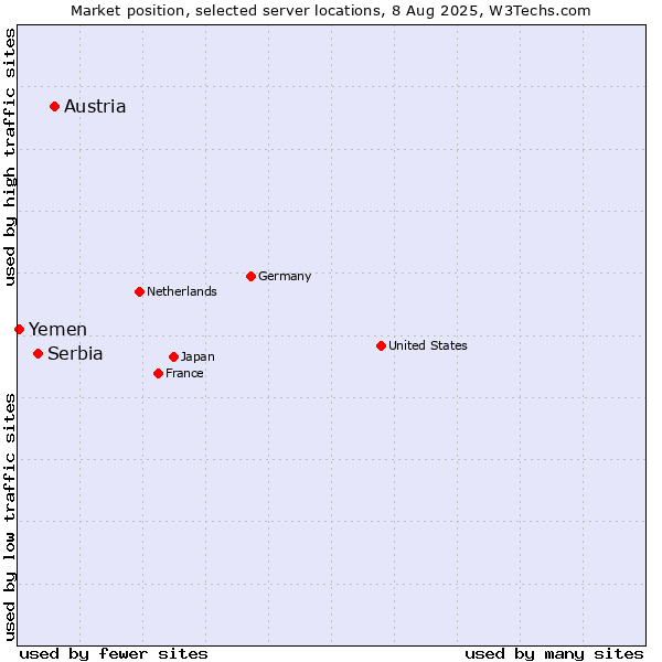 Market position of Austria vs. Serbia vs. Yemen