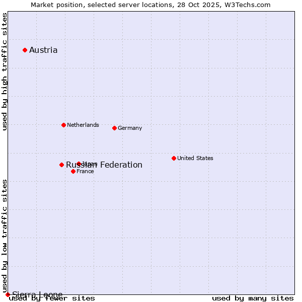 Market position of Russian Federation vs. Austria vs. Sierra Leone