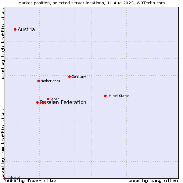 Market position of Russian Federation vs. Austria vs. Chad