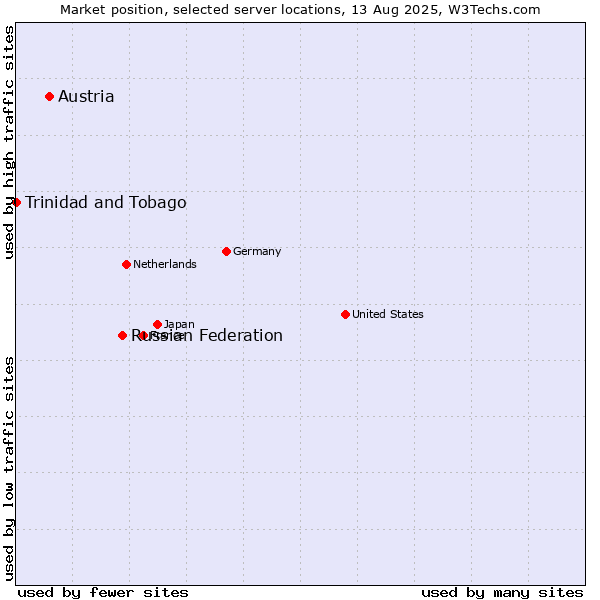 Market position of Russian Federation vs. Austria vs. Trinidad and Tobago