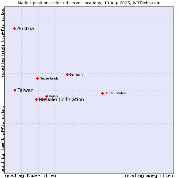 Market position of Russian Federation vs. Taiwan vs. Austria