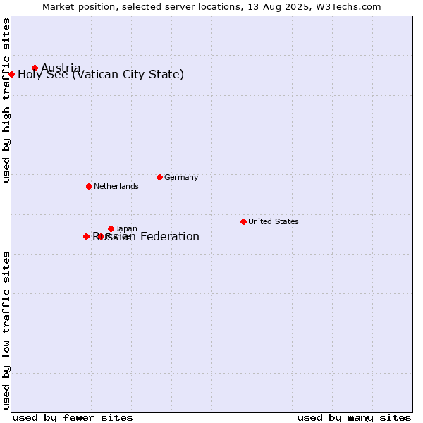 Market position of Russian Federation vs. Austria vs. Holy See (Vatican City State)