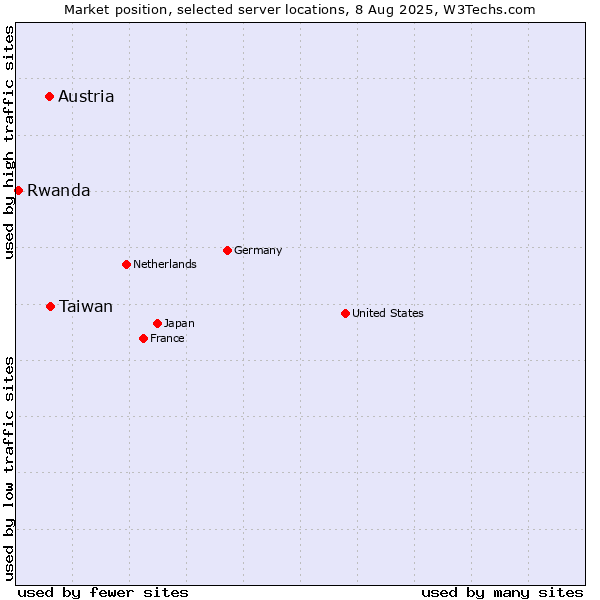 Market position of Taiwan vs. Austria vs. Rwanda