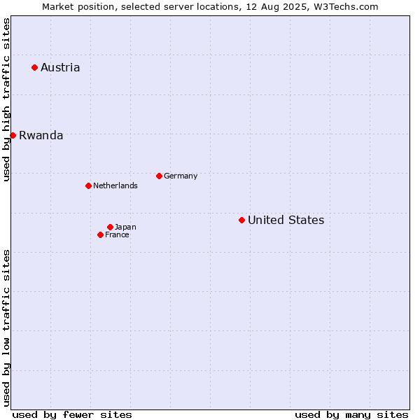 Market position of United States and territories vs. Austria vs. Rwanda