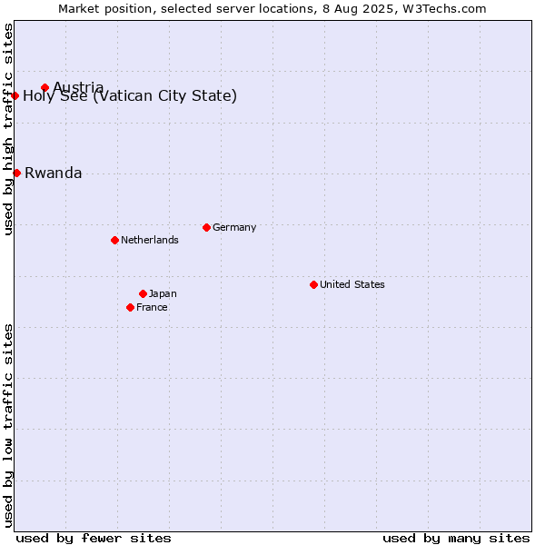 Market position of Austria vs. Rwanda vs. Holy See (Vatican City State)