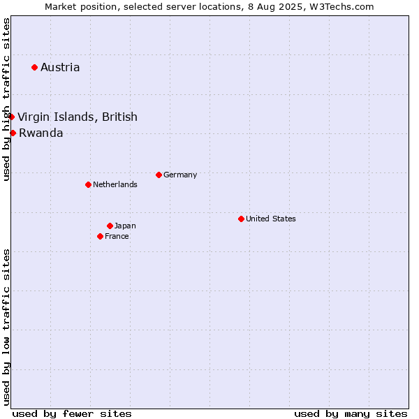 Market position of Austria vs. Rwanda vs. Virgin Islands, British
