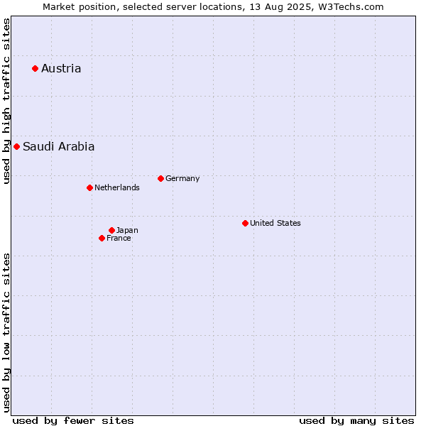 Market position of Austria vs. Saudi Arabia