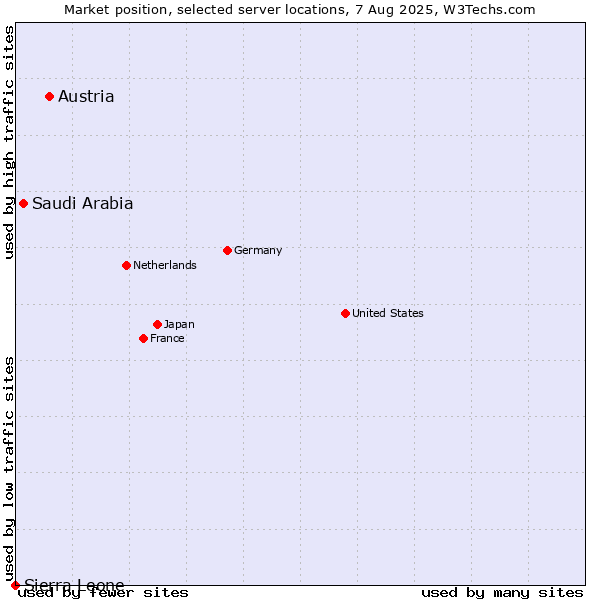 Market position of Austria vs. Saudi Arabia vs. Sierra Leone