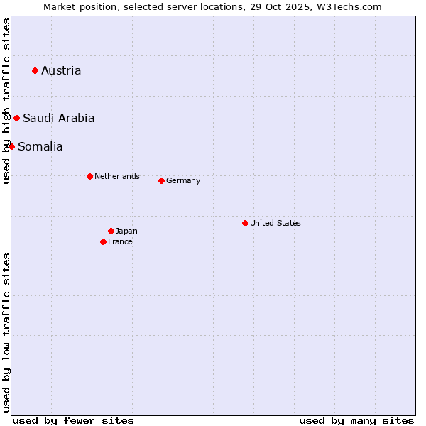 Market position of Austria vs. Saudi Arabia vs. Somalia