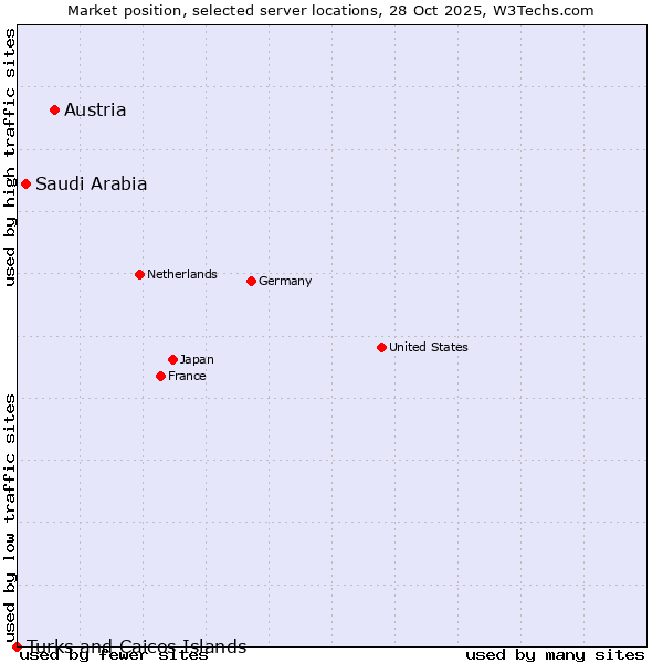 Market position of Austria vs. Saudi Arabia vs. Turks and Caicos Islands
