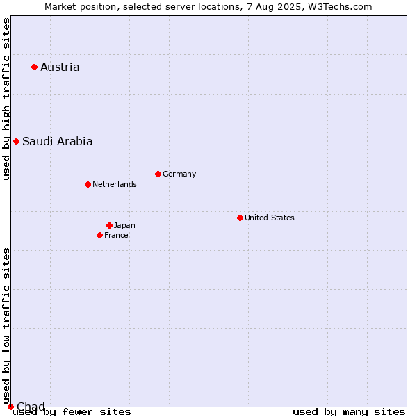 Market position of Austria vs. Saudi Arabia vs. Chad