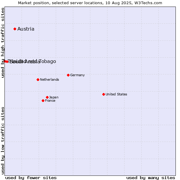 Market position of Austria vs. Saudi Arabia vs. Trinidad and Tobago
