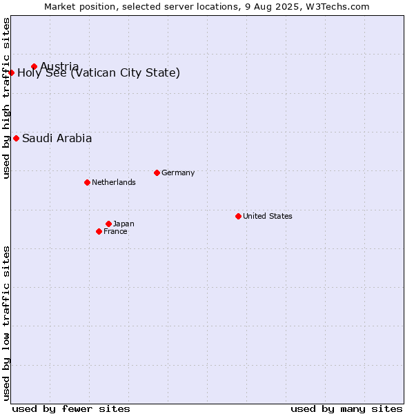 Market position of Austria vs. Saudi Arabia vs. Holy See (Vatican City State)