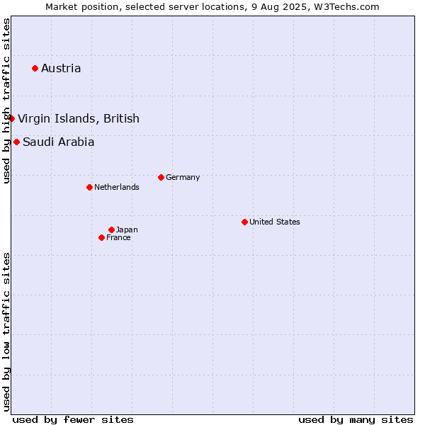 Market position of Austria vs. Saudi Arabia vs. Virgin Islands, British