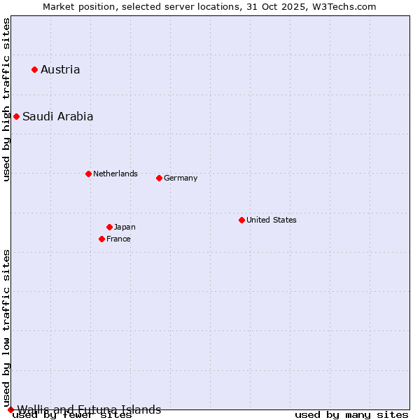 Market position of Austria vs. Saudi Arabia vs. Wallis and Futuna Islands