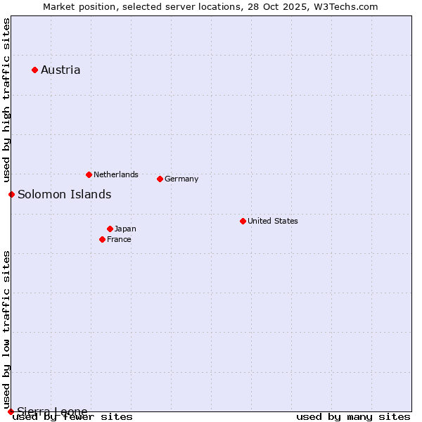 Market position of Austria vs. Solomon Islands vs. Sierra Leone