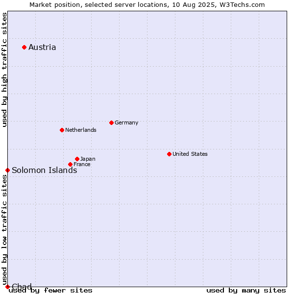 Market position of Austria vs. Solomon Islands vs. Chad