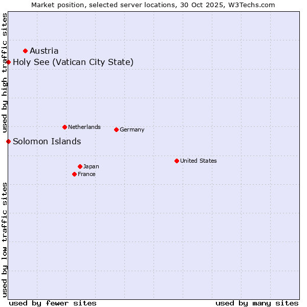 Market position of Austria vs. Holy See (Vatican City State) vs. Solomon Islands