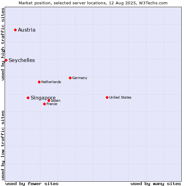 Market position of Singapore vs. Austria vs. Seychelles