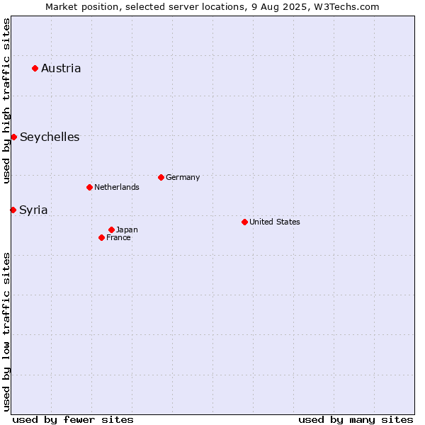 Market position of Austria vs. Seychelles vs. Syria