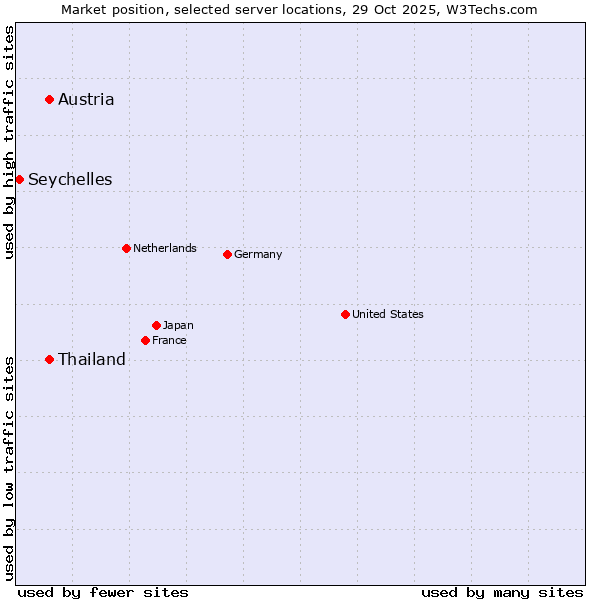 Market position of Austria vs. Thailand vs. Seychelles