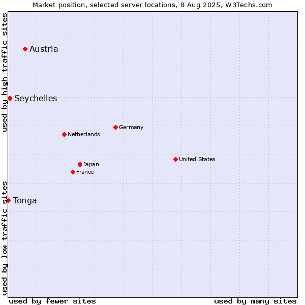Market position of Austria vs. Seychelles vs. Tonga