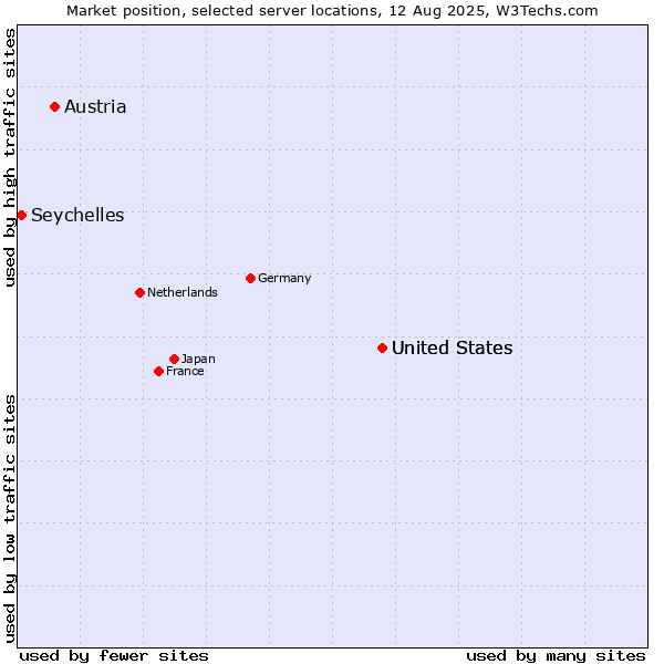 Market position of United States vs. Austria vs. Seychelles