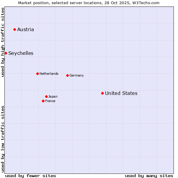 Market position of United States and territories vs. Austria vs. Seychelles