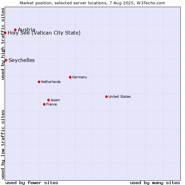 Market position of Austria vs. Seychelles vs. Holy See (Vatican City State)