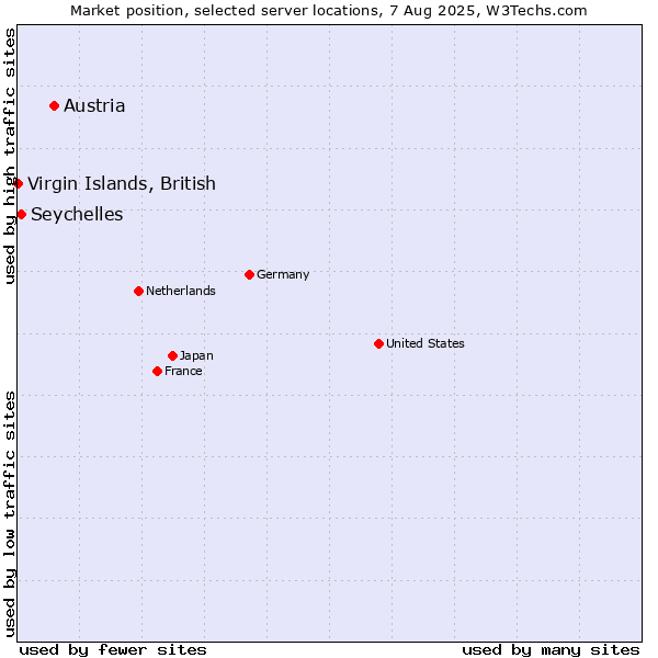 Market position of Austria vs. Seychelles vs. Virgin Islands, British