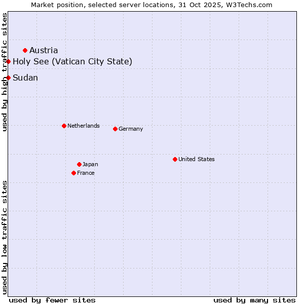 Market position of Austria vs. Holy See (Vatican City State) vs. Sudan