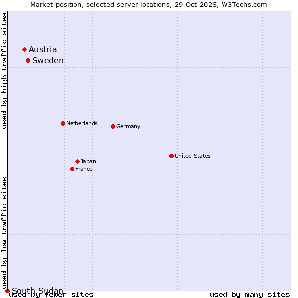Market position of Sweden vs. Austria vs. South Sudan