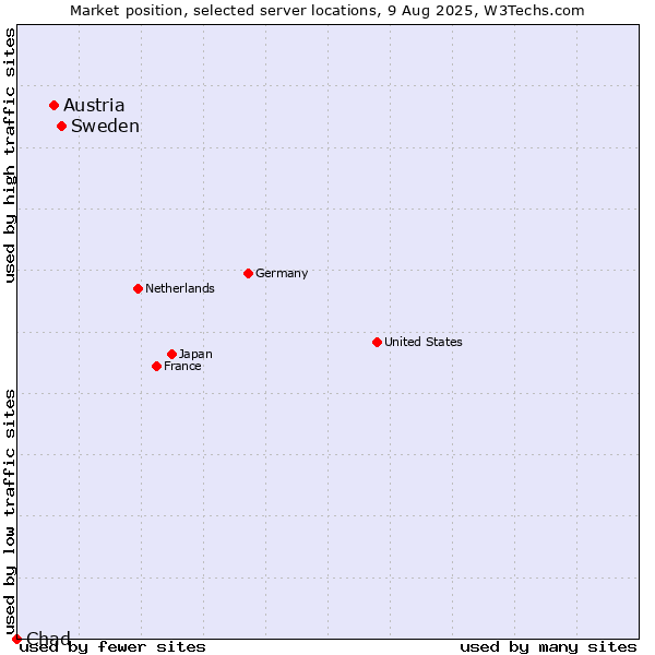 Market position of Sweden vs. Austria vs. Chad