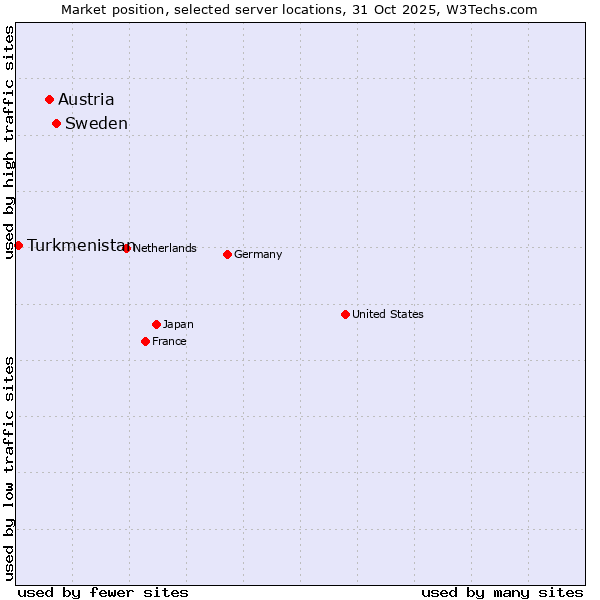 Market position of Sweden vs. Austria vs. Turkmenistan