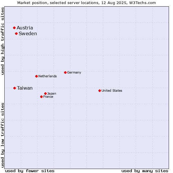 Market position of Sweden vs. Taiwan vs. Austria