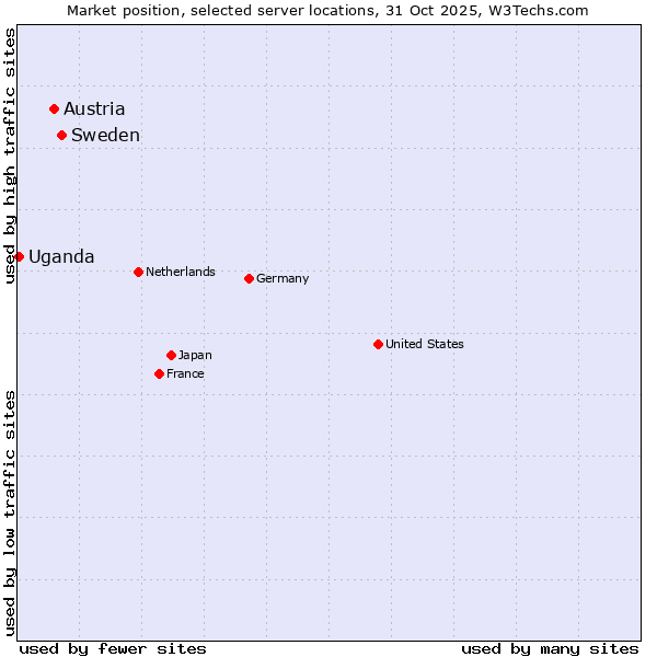 Market position of Sweden vs. Austria vs. Uganda