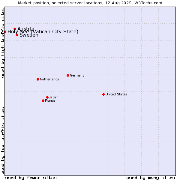 Market position of Sweden vs. Austria vs. Holy See (Vatican City State)