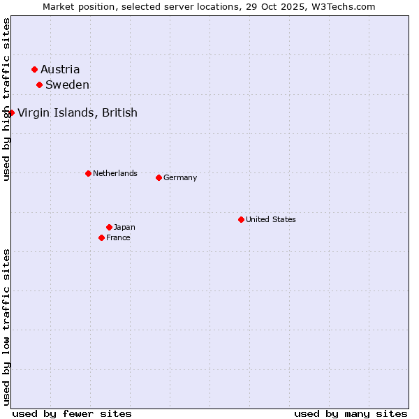 Market position of Sweden vs. Austria vs. Virgin Islands, British