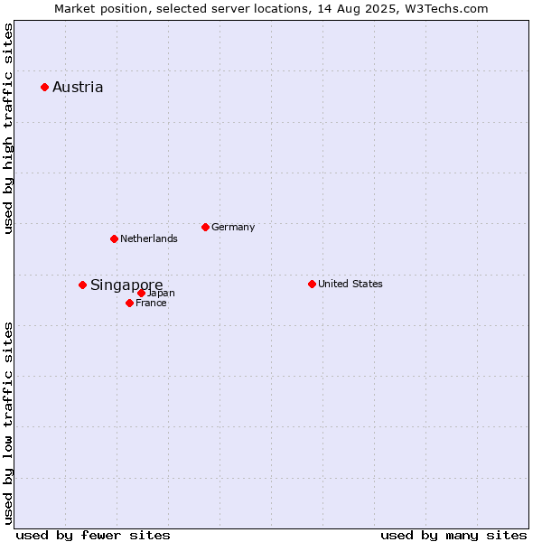 Market position of Singapore vs. Austria