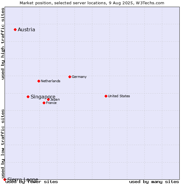 Market position of Singapore vs. Austria vs. Sierra Leone