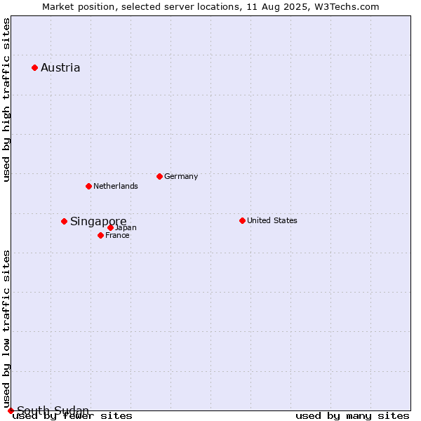 Market position of Singapore vs. Austria vs. South Sudan