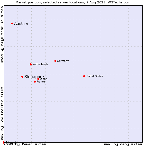 Market position of Singapore vs. Austria vs. Chad