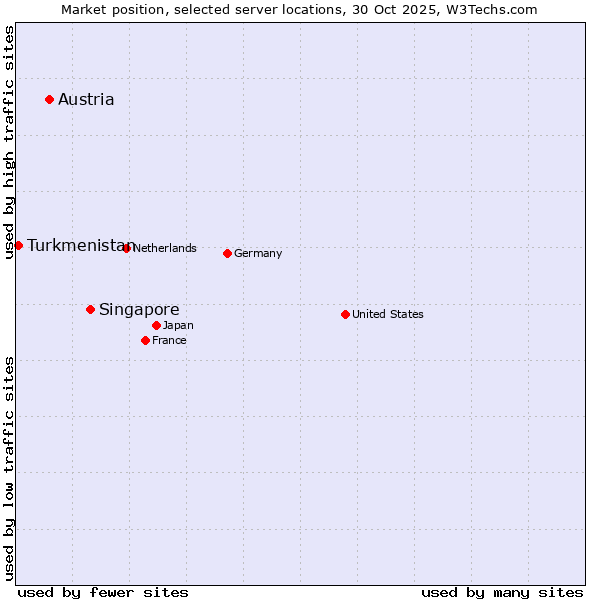 Market position of Singapore vs. Austria vs. Turkmenistan