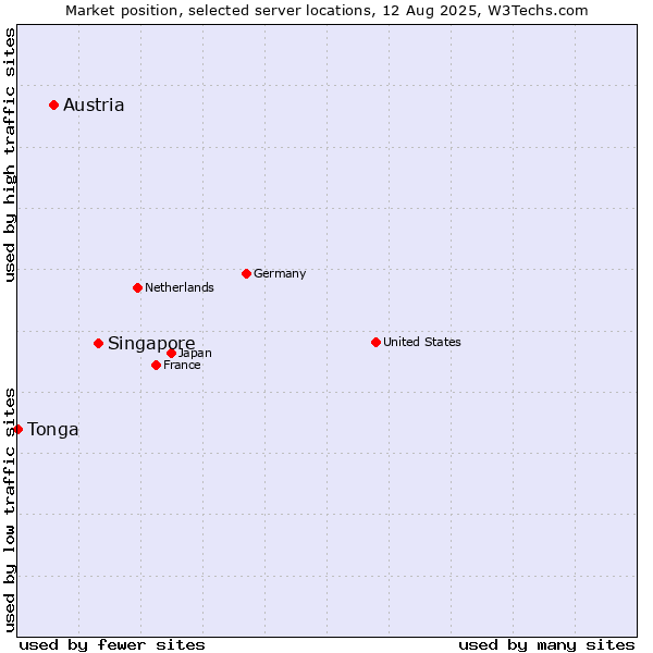 Market position of Singapore vs. Austria vs. Tonga