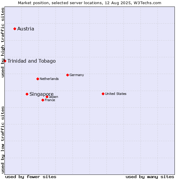 Market position of Singapore vs. Austria vs. Trinidad and Tobago